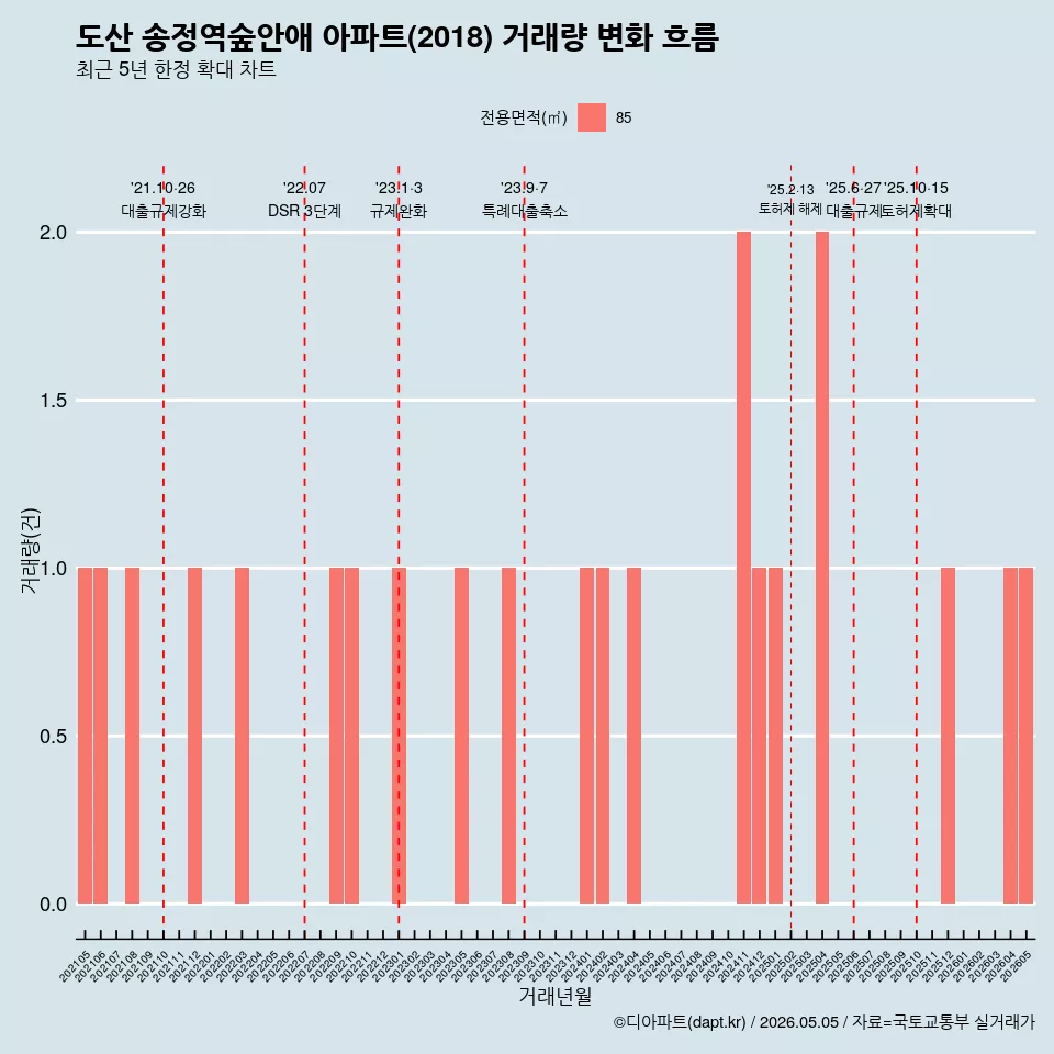 도산 송정역숲안애 아파트(2018) 거래량 변화 흐름