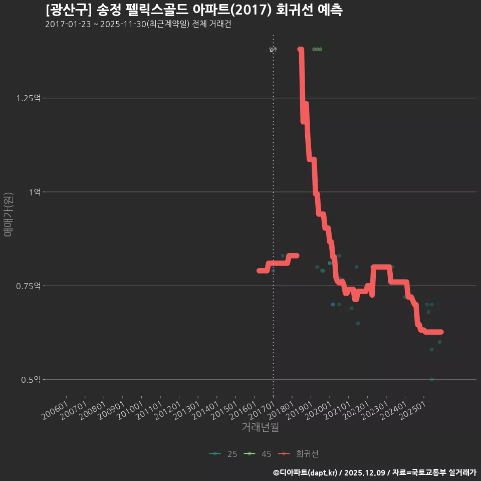 [광산구] 송정 펠릭스골드 아파트(2017) 회귀선 예측