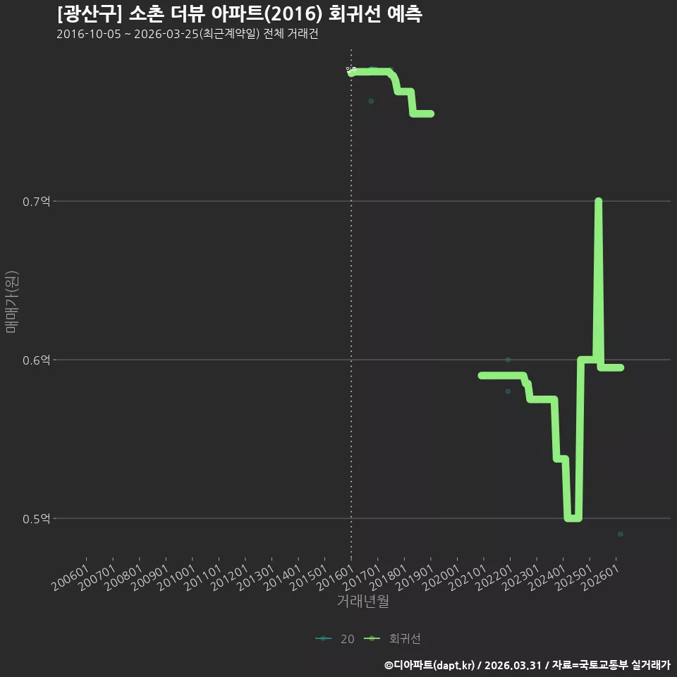 [광산구] 소촌 더뷰 아파트(2016) 회귀선 예측