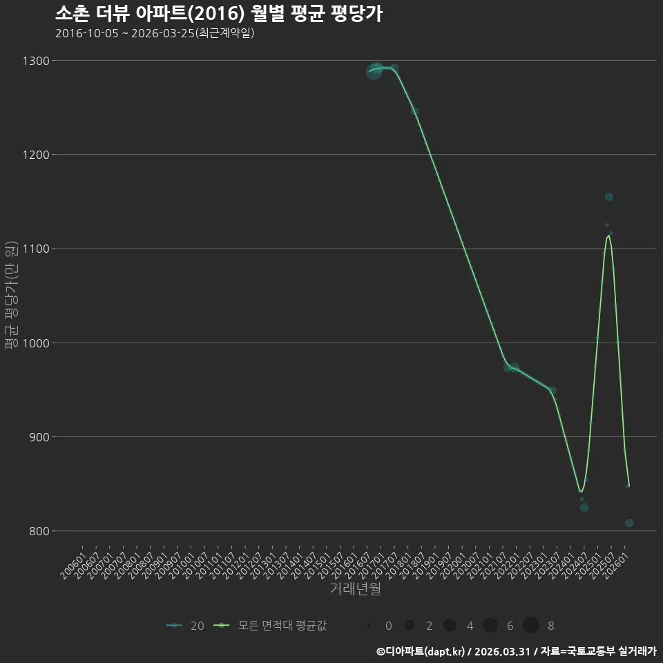 소촌 더뷰 아파트(2016) 월별 평균 평당가