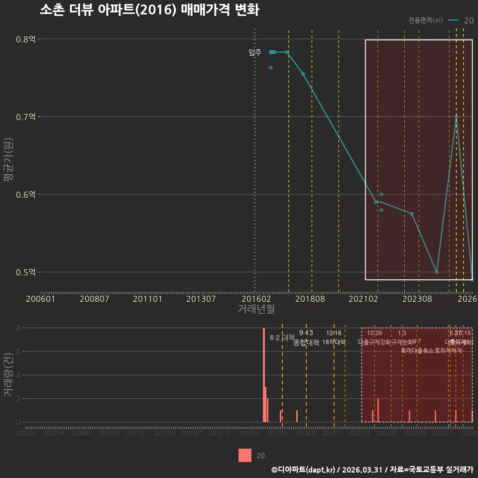 소촌 더뷰 아파트(2016) 매매가격 변화