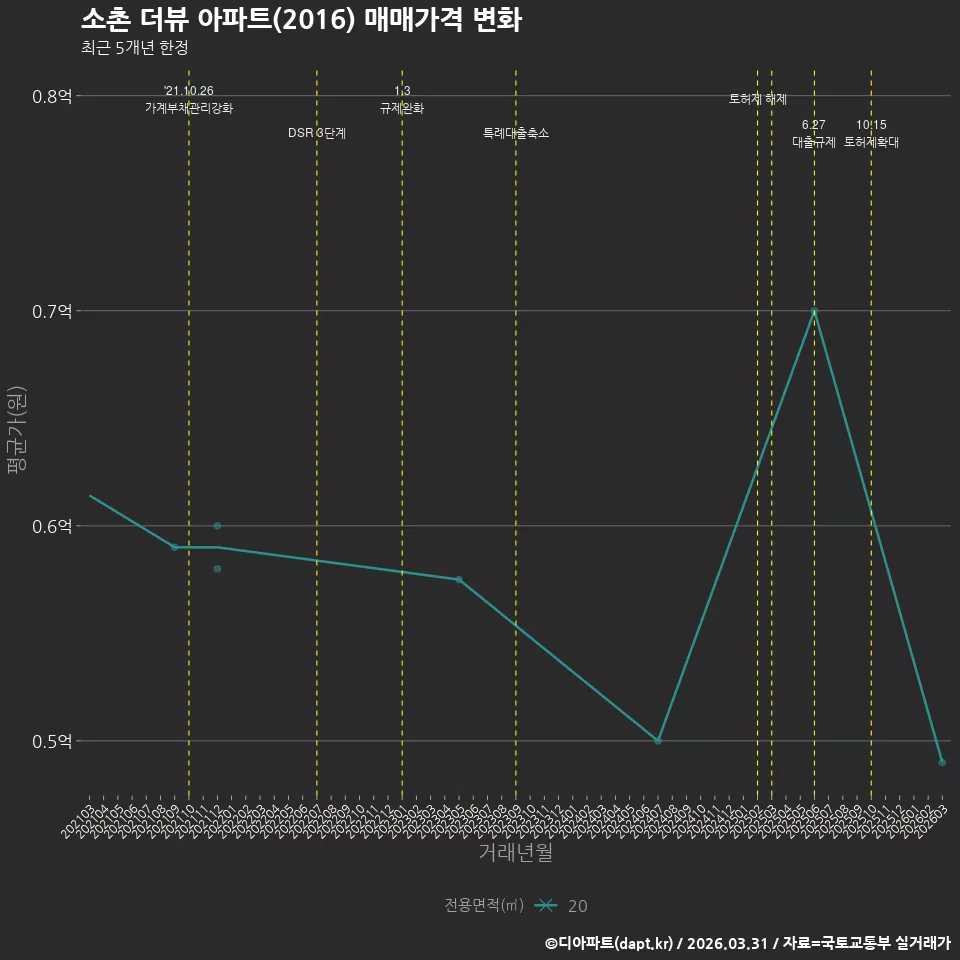 소촌 더뷰 아파트(2016) 매매가격 변화