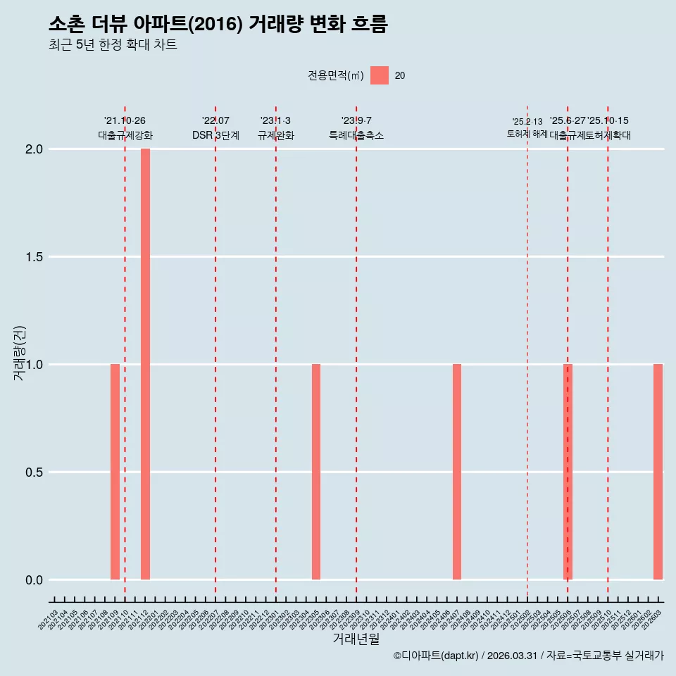 소촌 더뷰 아파트(2016) 거래량 변화 흐름