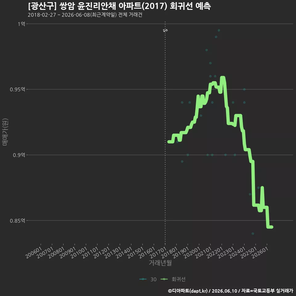 [광산구] 쌍암 윤진리안채 아파트(2017) 회귀선 예측