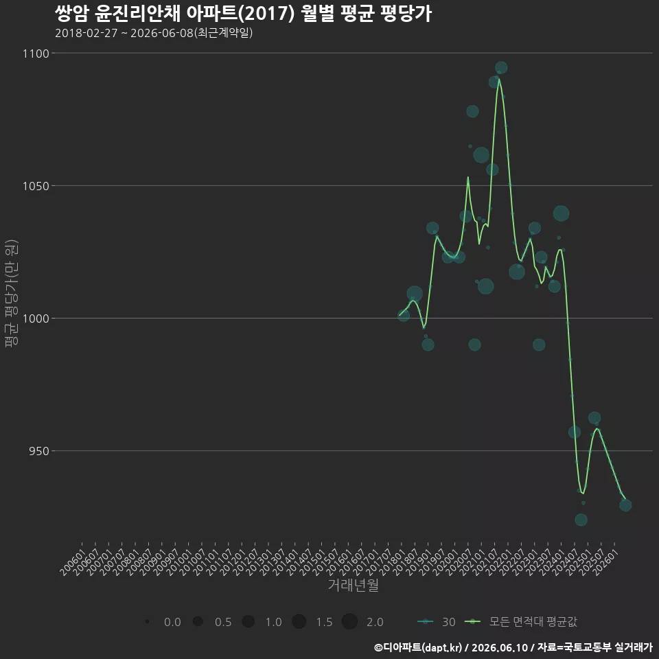 쌍암 윤진리안채 아파트(2017) 월별 평균 평당가