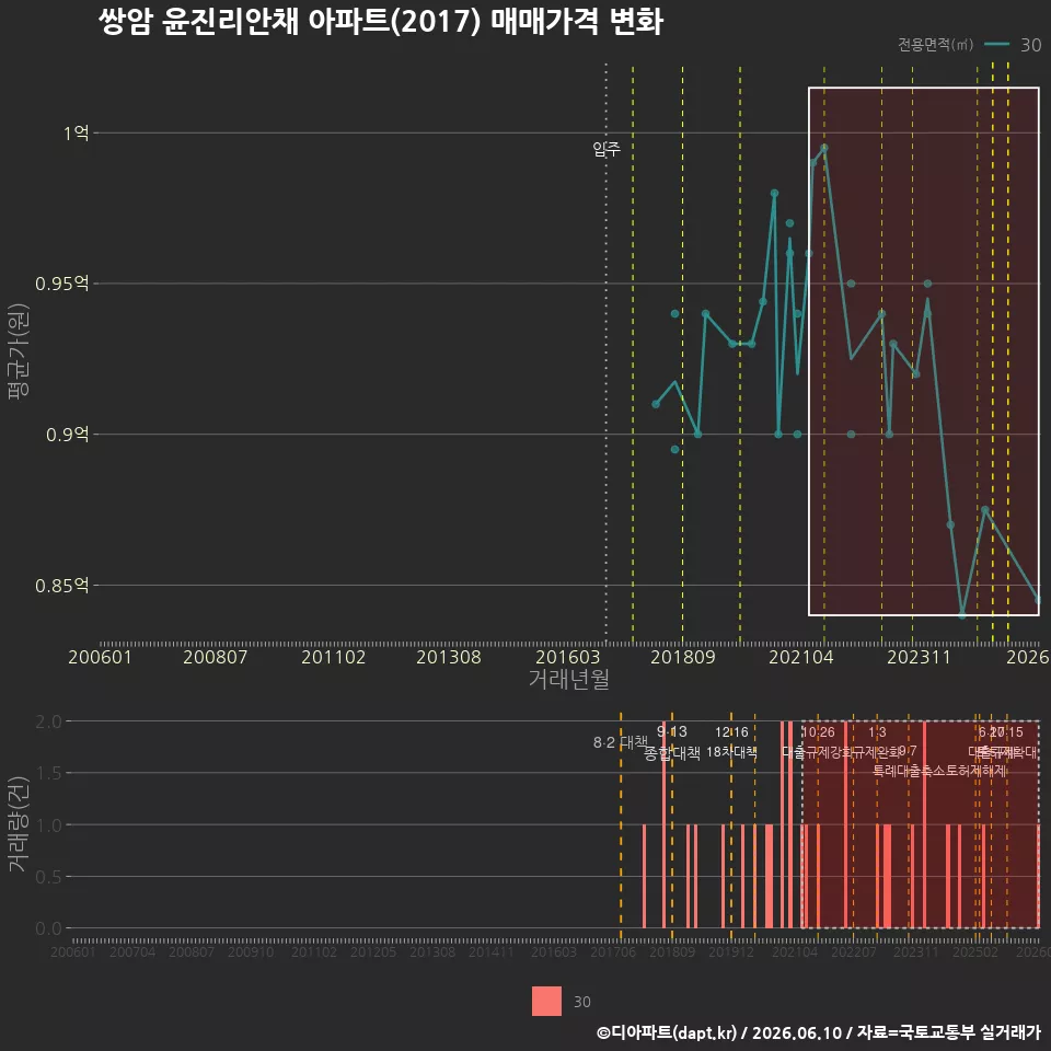 쌍암 윤진리안채 아파트(2017) 매매가격 변화