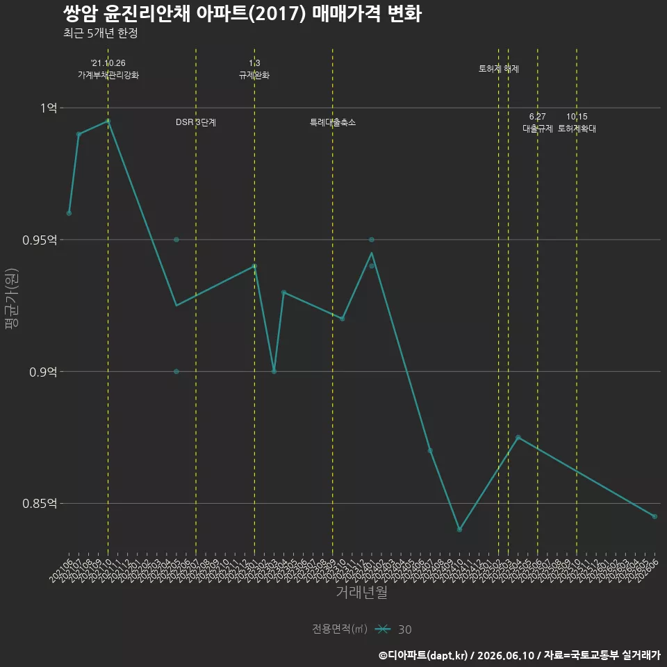 쌍암 윤진리안채 아파트(2017) 매매가격 변화