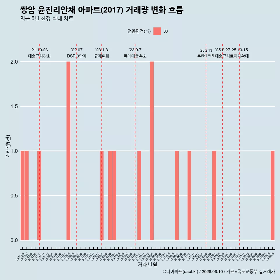 쌍암 윤진리안채 아파트(2017) 거래량 변화 흐름