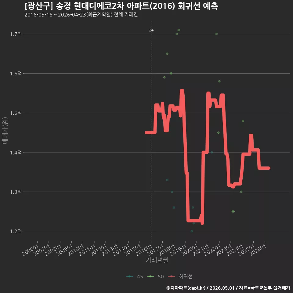 [광산구] 송정 현대디에코2차 아파트(2016) 회귀선 예측