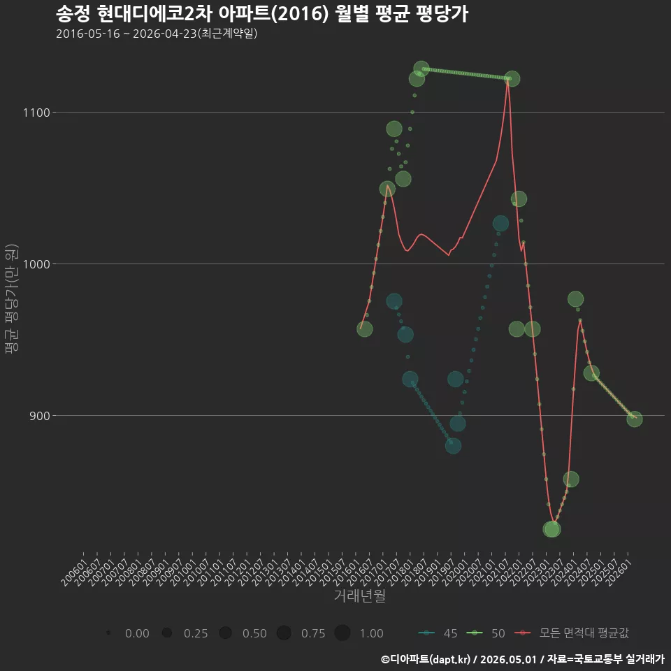 송정 현대디에코2차 아파트(2016) 월별 평균 평당가
