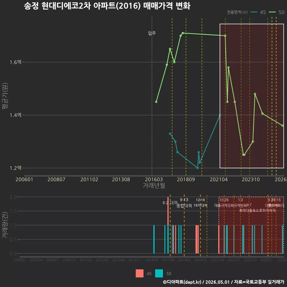 송정 현대디에코2차 아파트(2016) 매매가격 변화