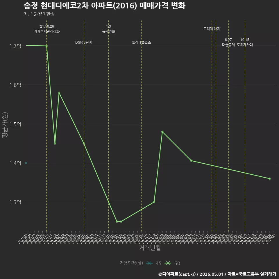 송정 현대디에코2차 아파트(2016) 매매가격 변화