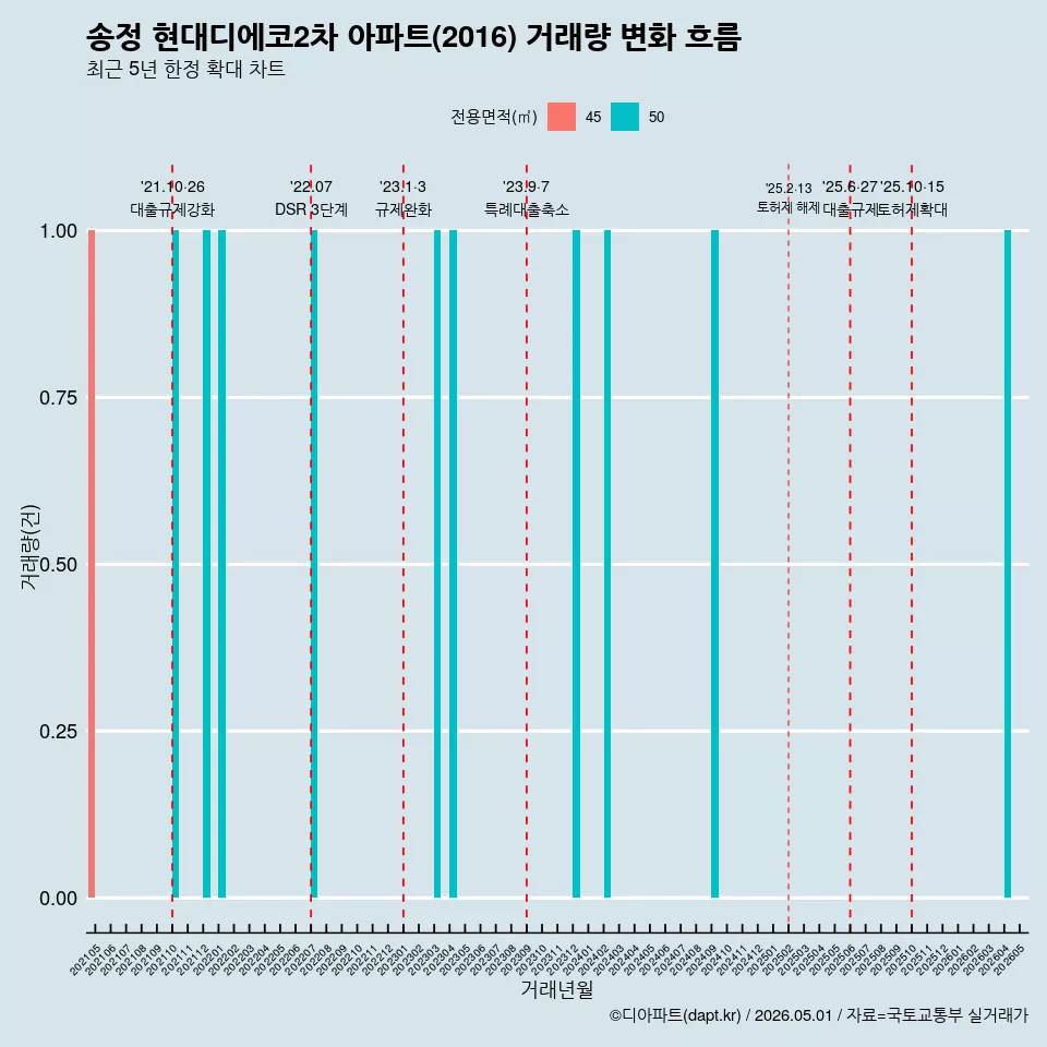 송정 현대디에코2차 아파트(2016) 거래량 변화 흐름