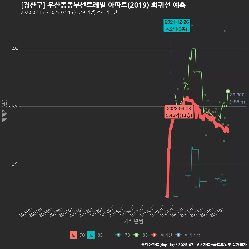 [광산구] 우산동동부센트레빌 아파트(2019) 회귀선 예측