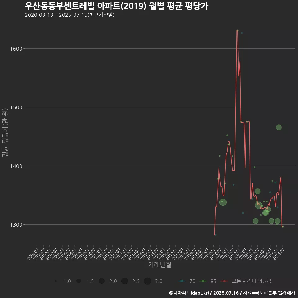 우산동동부센트레빌 아파트(2019) 월별 평균 평당가