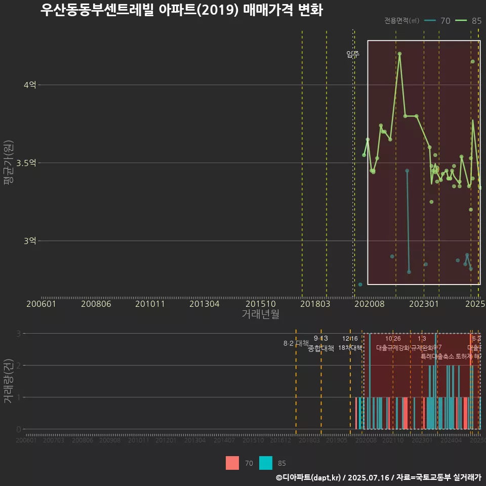우산동동부센트레빌 아파트(2019) 매매가격 변화