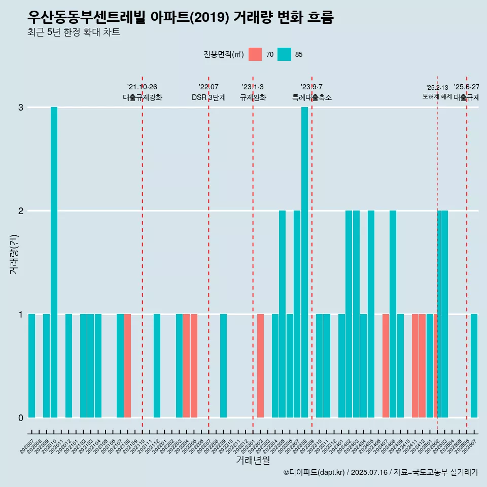 우산동동부센트레빌 아파트(2019) 거래량 변화 흐름