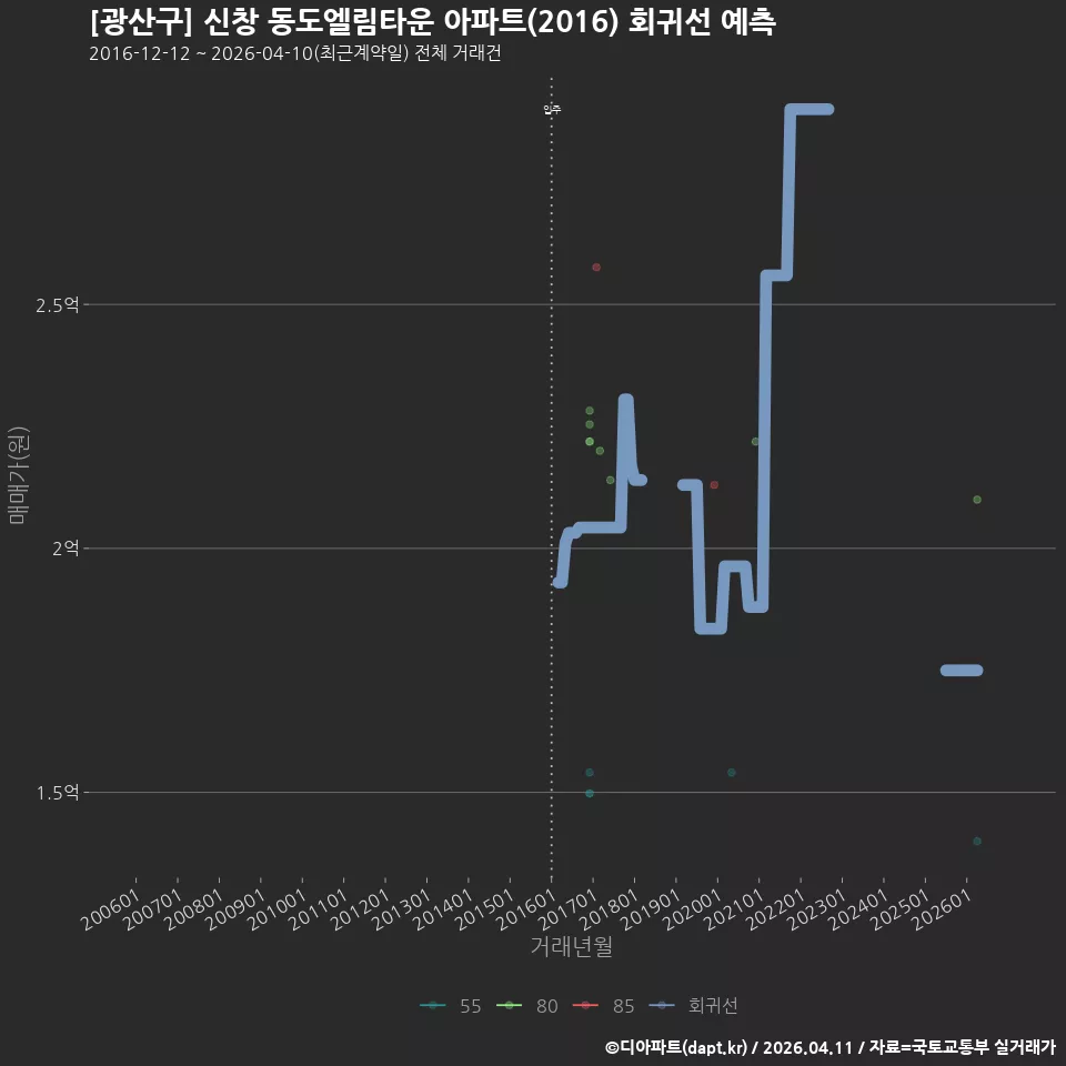 [광산구] 신창 동도엘림타운 아파트(2016) 회귀선 예측