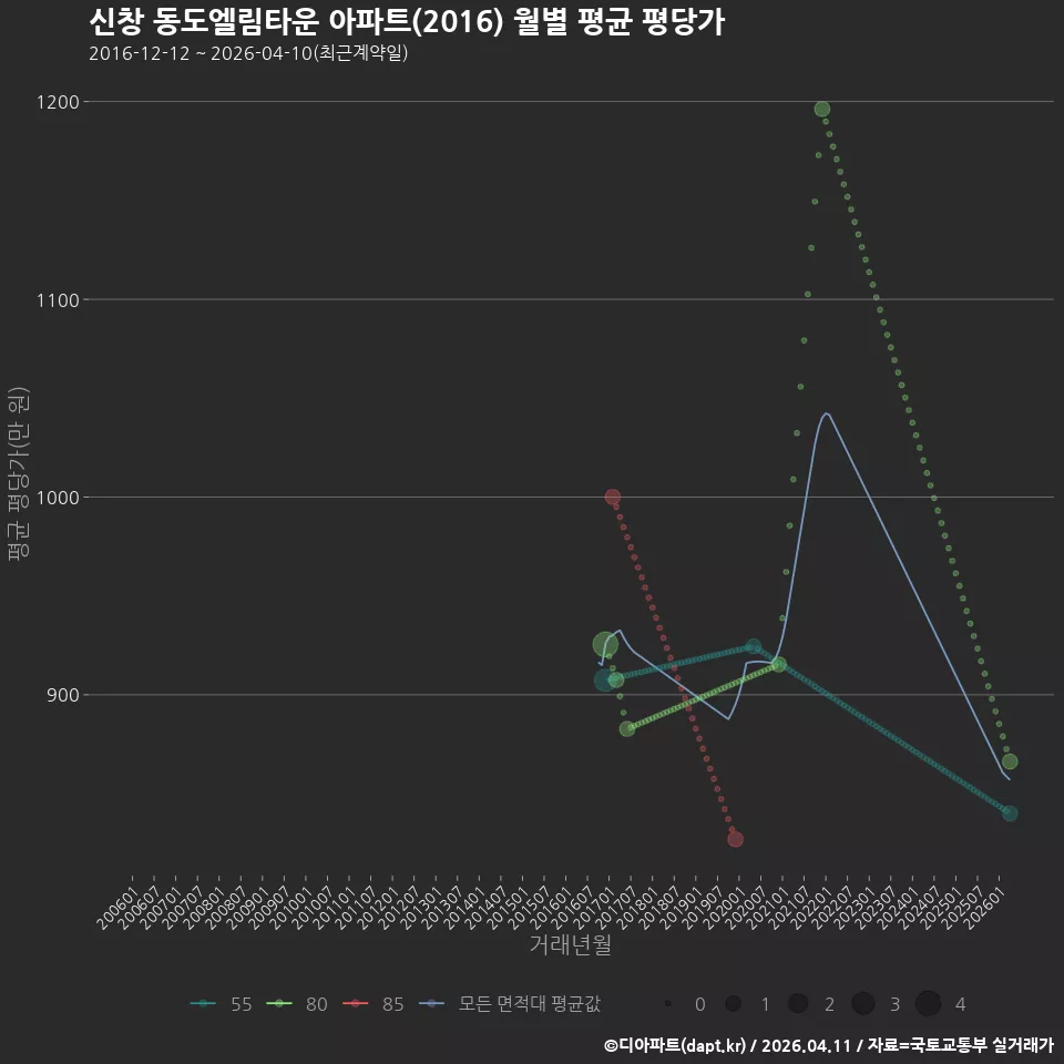 신창 동도엘림타운 아파트(2016) 월별 평균 평당가