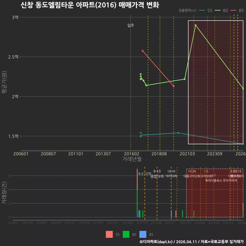 신창 동도엘림타운 아파트(2016) 매매가격 변화