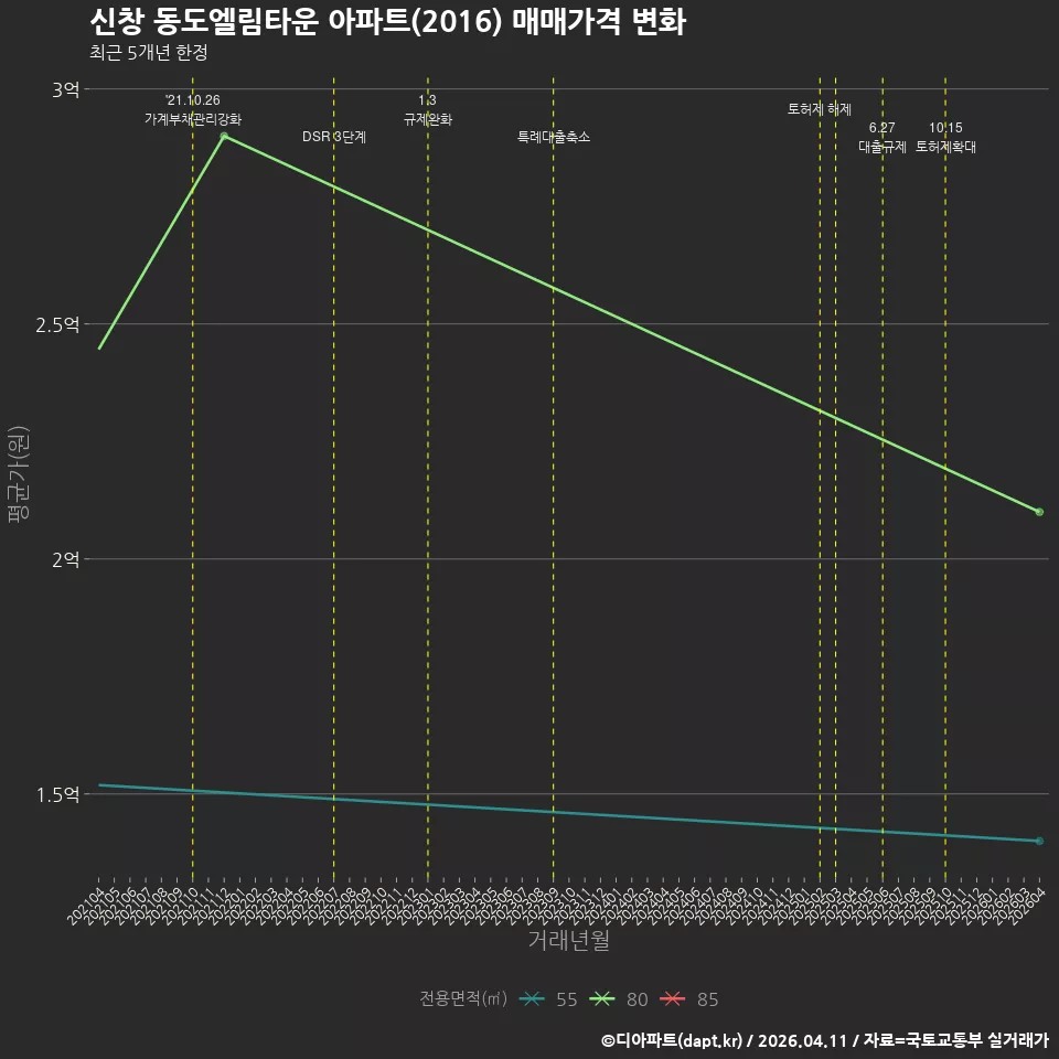 신창 동도엘림타운 아파트(2016) 매매가격 변화