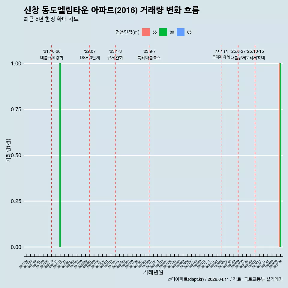 신창 동도엘림타운 아파트(2016) 거래량 변화 흐름