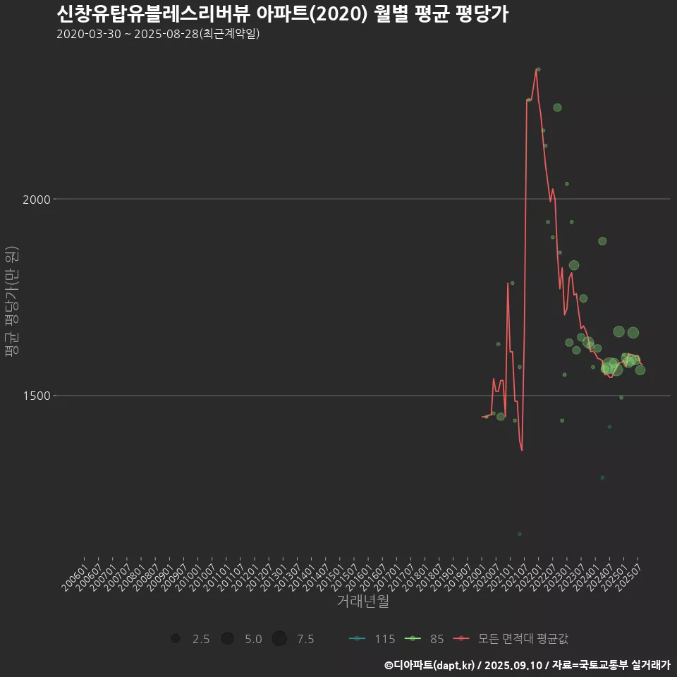 신창유탑유블레스리버뷰 아파트(2020) 월별 평균 평당가