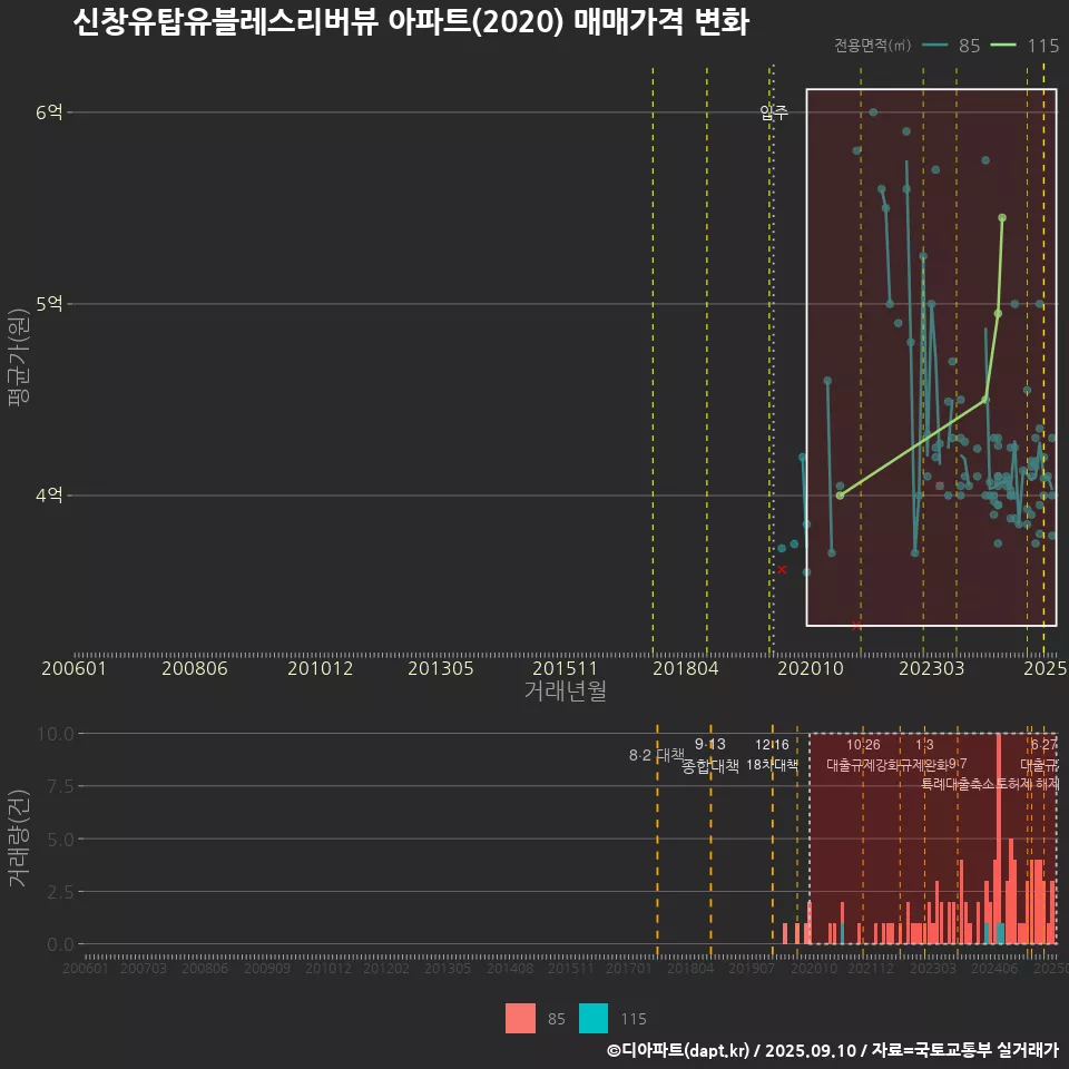 신창유탑유블레스리버뷰 아파트(2020) 매매가격 변화