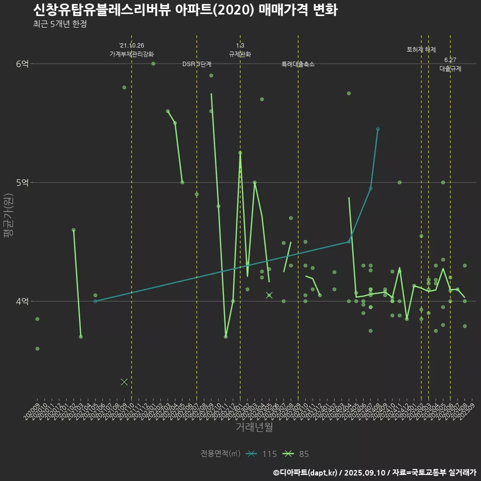 신창유탑유블레스리버뷰 아파트(2020) 매매가격 변화
