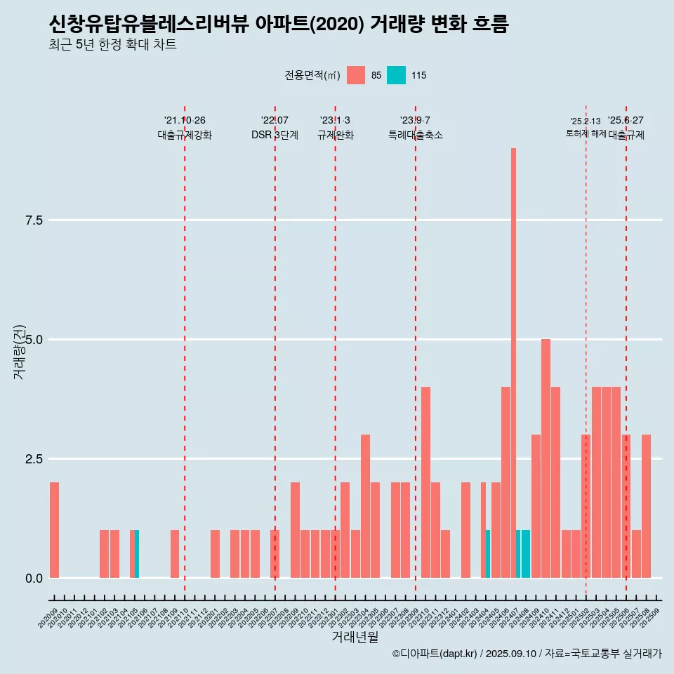 신창유탑유블레스리버뷰 아파트(2020) 거래량 변화 흐름
