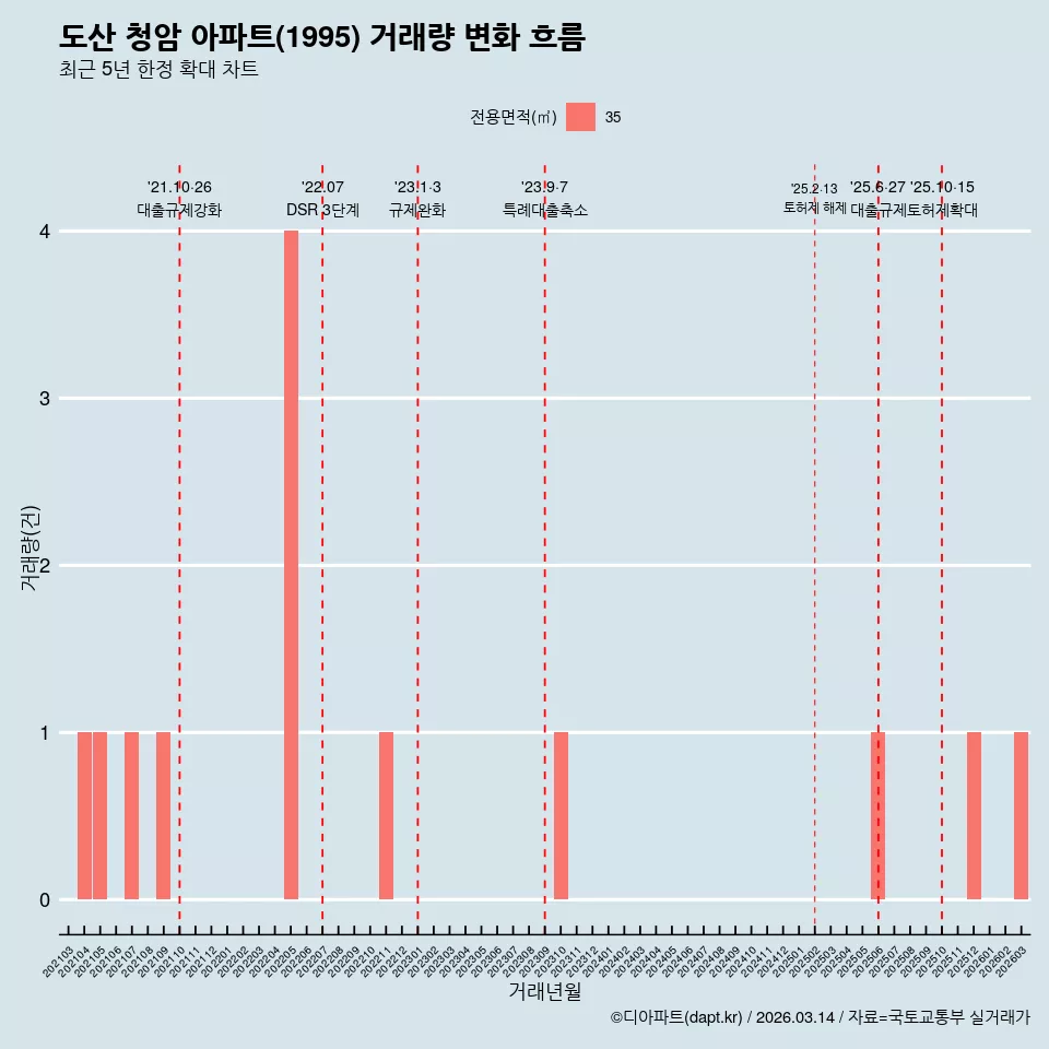 도산 청암 아파트(1995) 거래량 변화 흐름