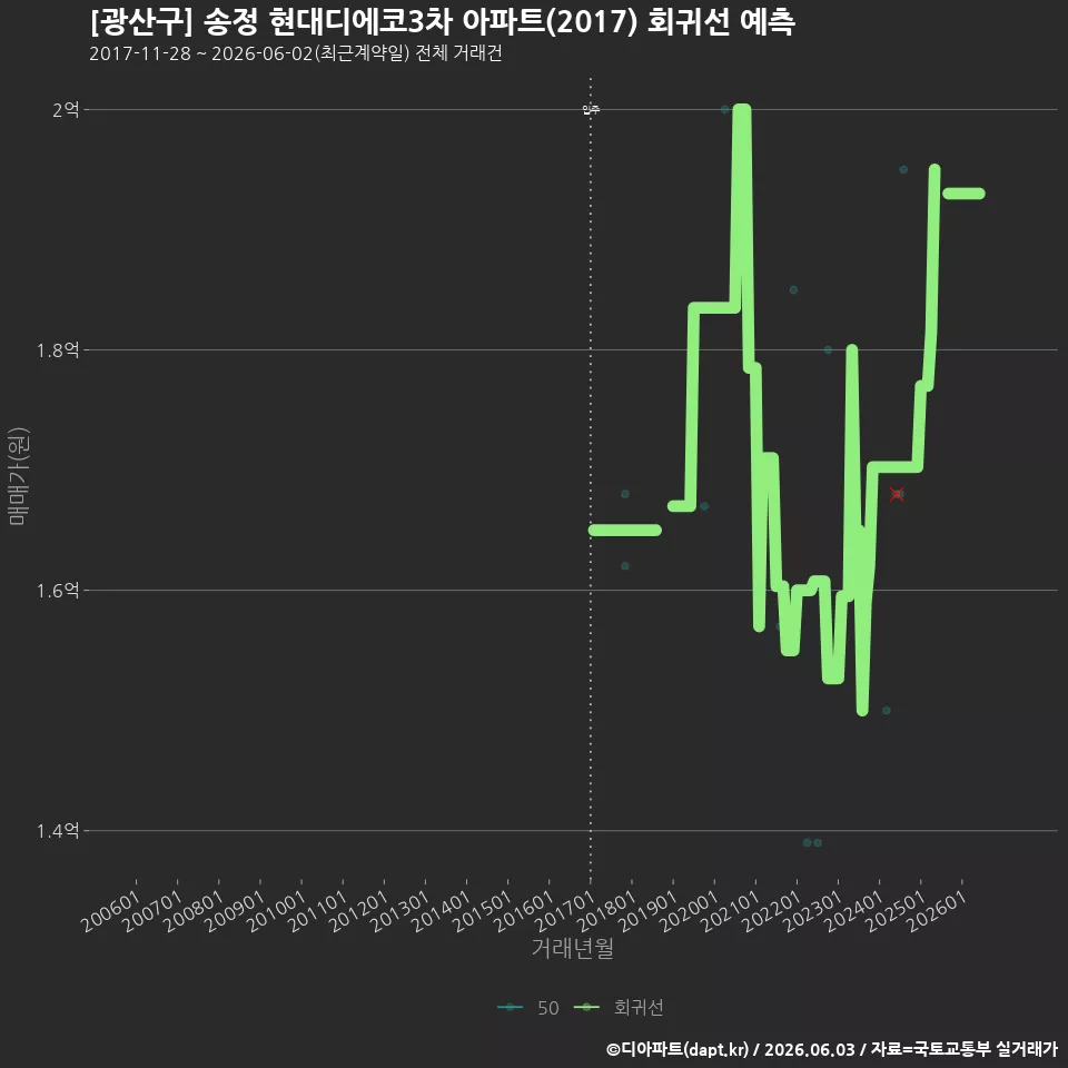 [광산구] 송정 현대디에코3차 아파트(2017) 회귀선 예측