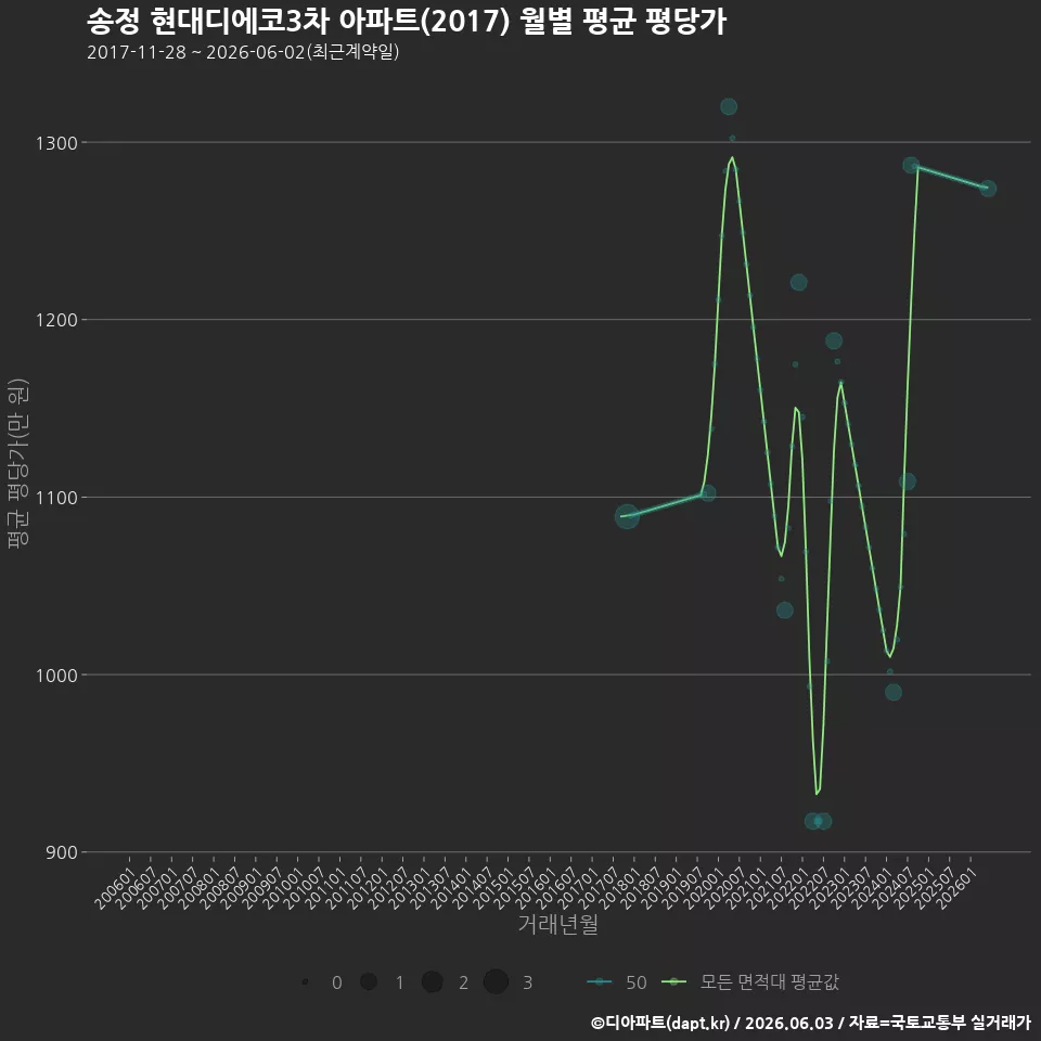 송정 현대디에코3차 아파트(2017) 월별 평균 평당가