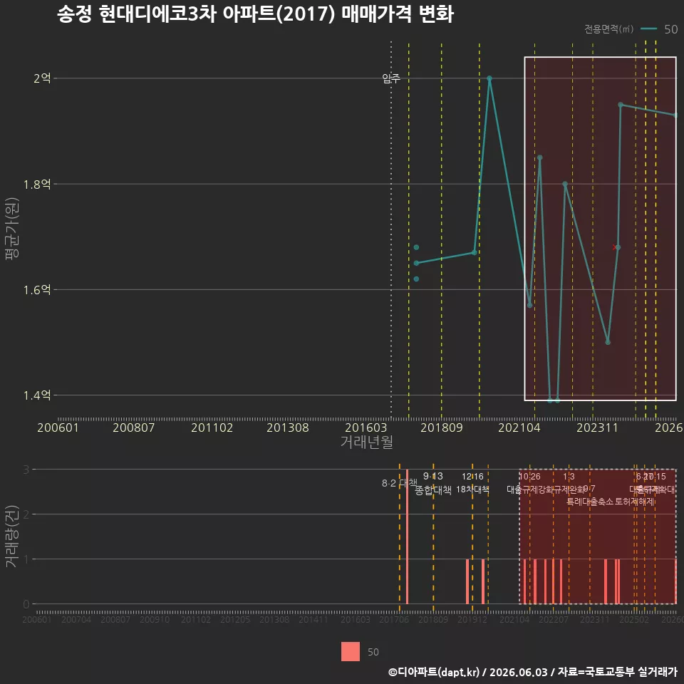 송정 현대디에코3차 아파트(2017) 매매가격 변화