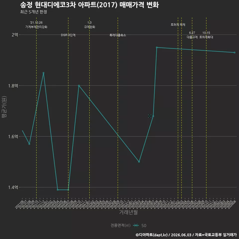 송정 현대디에코3차 아파트(2017) 매매가격 변화