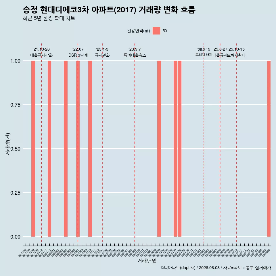 송정 현대디에코3차 아파트(2017) 거래량 변화 흐름