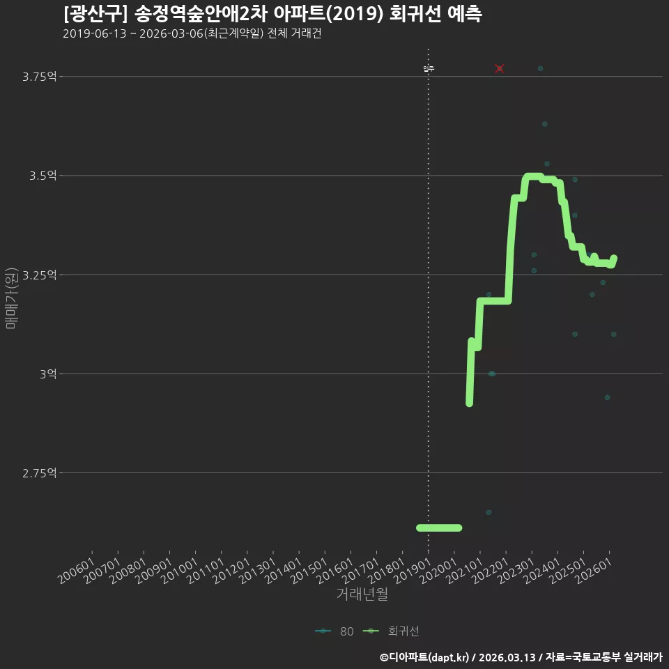[광산구] 송정역숲안애2차 아파트(2019) 회귀선 예측