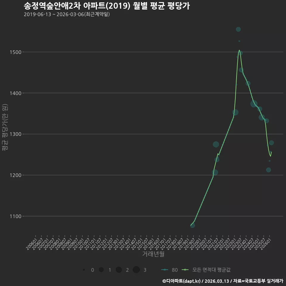송정역숲안애2차 아파트(2019) 월별 평균 평당가
