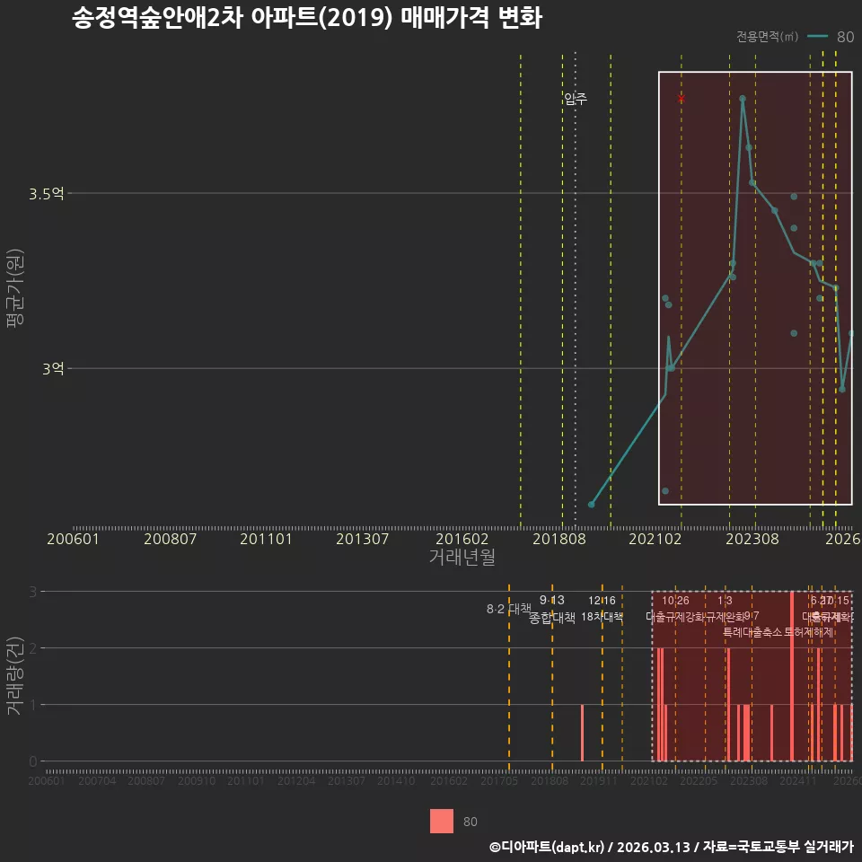 송정역숲안애2차 아파트(2019) 매매가격 변화