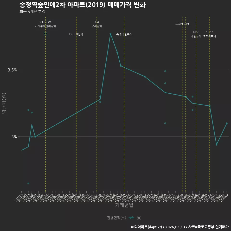 송정역숲안애2차 아파트(2019) 매매가격 변화