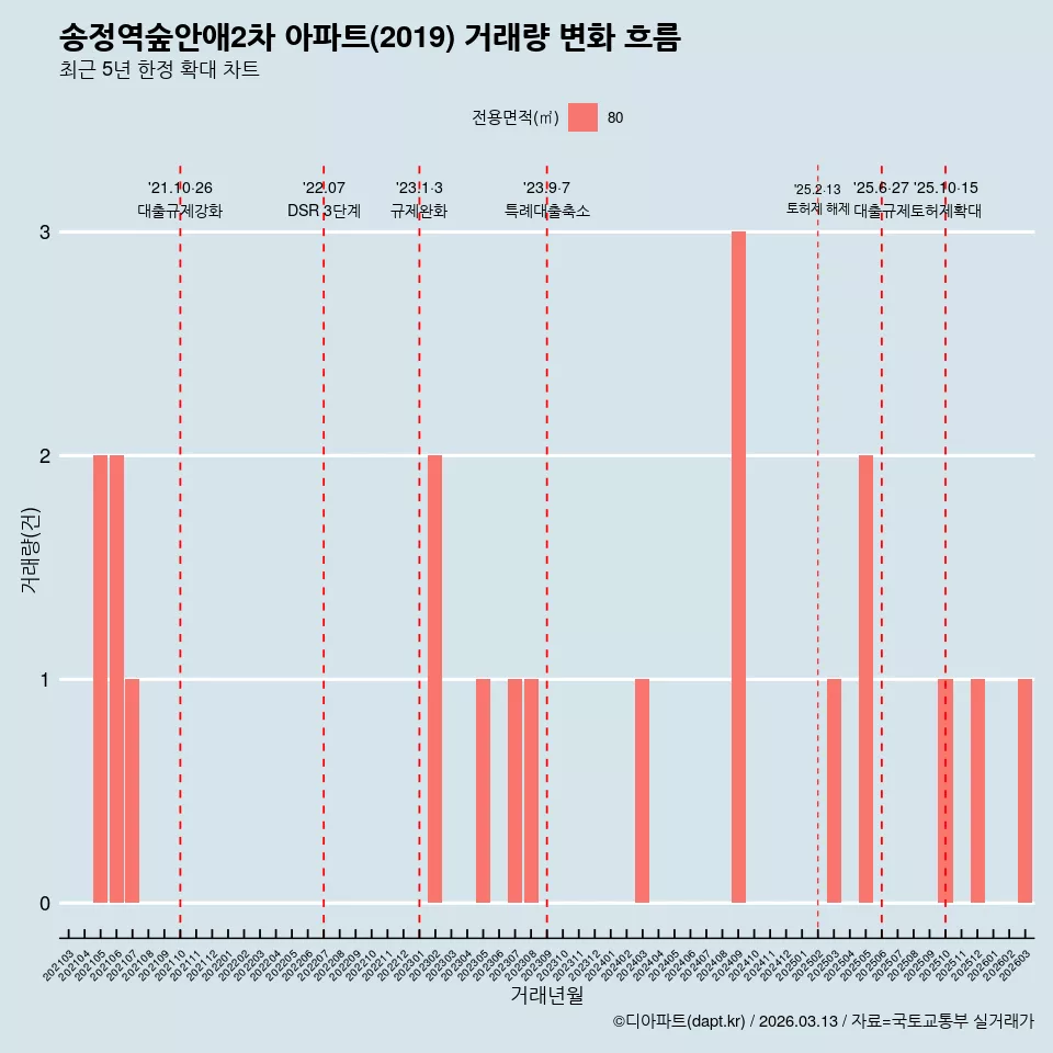 송정역숲안애2차 아파트(2019) 거래량 변화 흐름