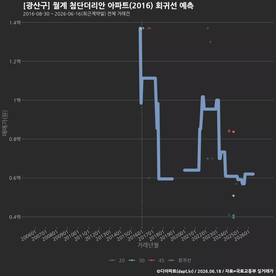 [광산구] 월계 첨단더리안 아파트(2016) 회귀선 예측