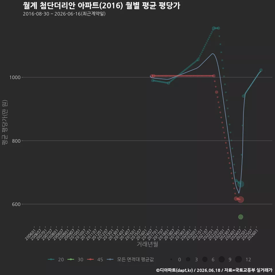 월계 첨단더리안 아파트(2016) 월별 평균 평당가