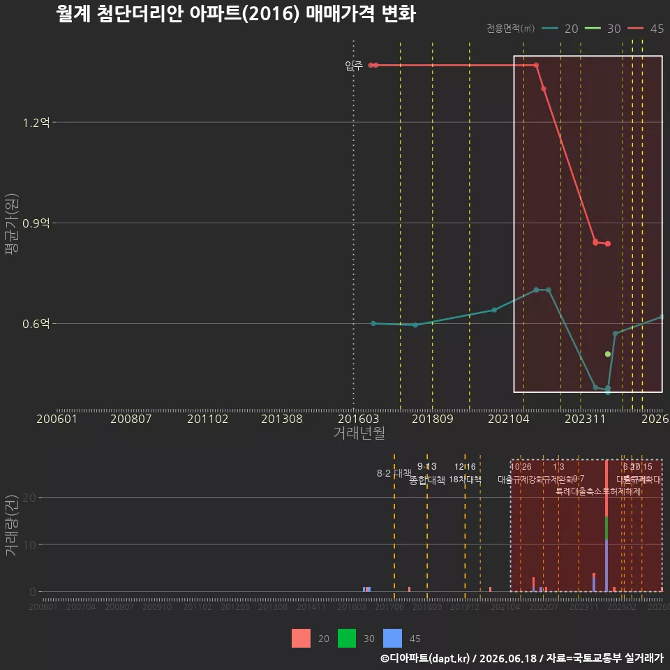 월계 첨단더리안 아파트(2016) 매매가격 변화