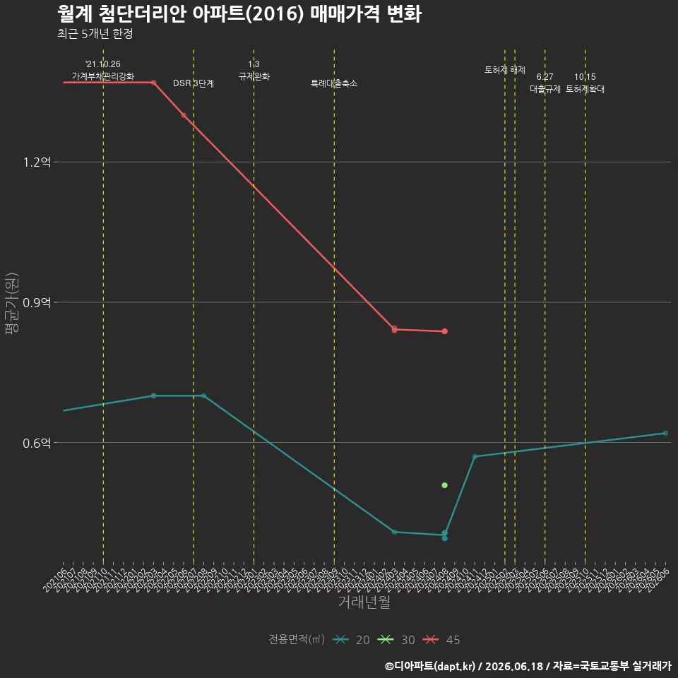 월계 첨단더리안 아파트(2016) 매매가격 변화