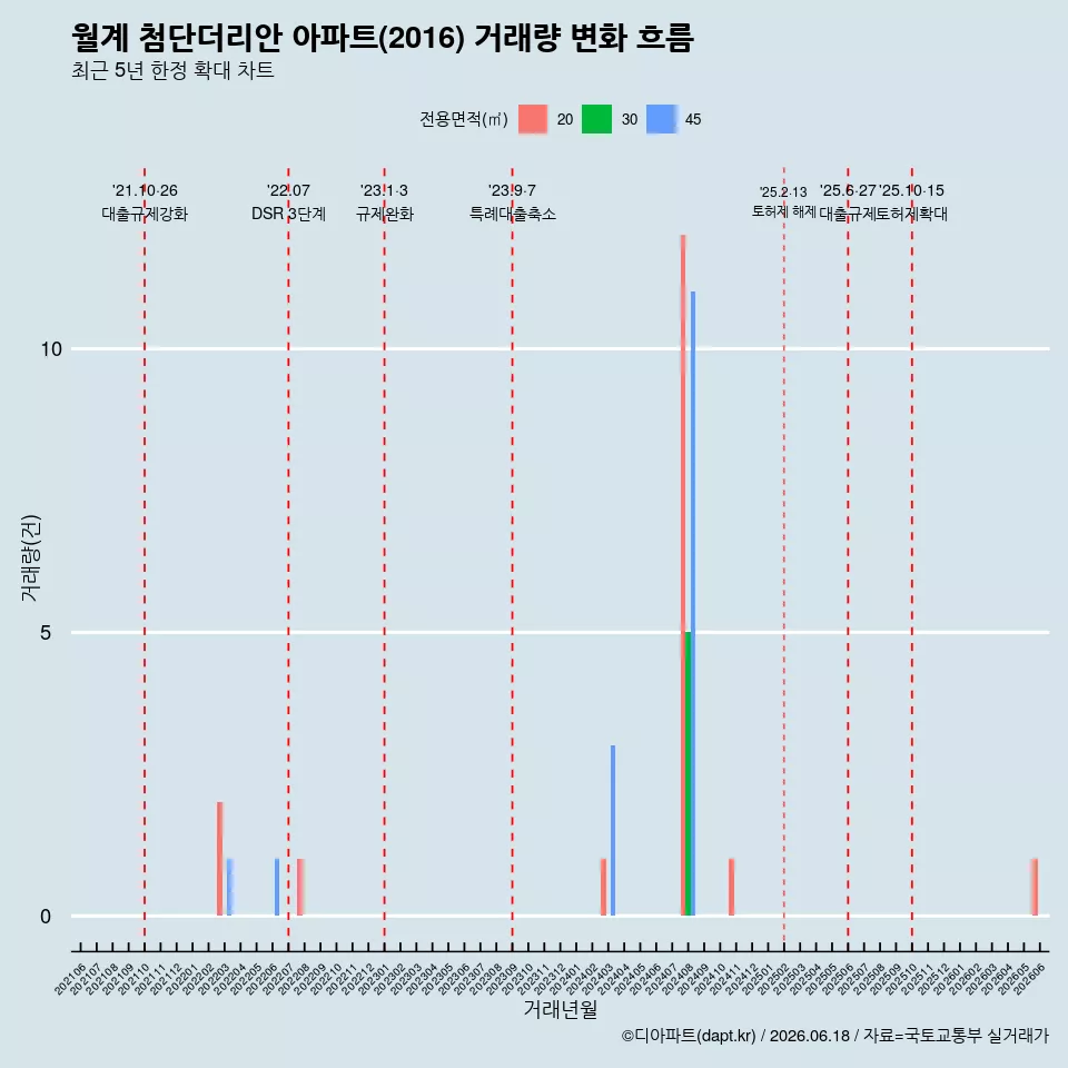 월계 첨단더리안 아파트(2016) 거래량 변화 흐름