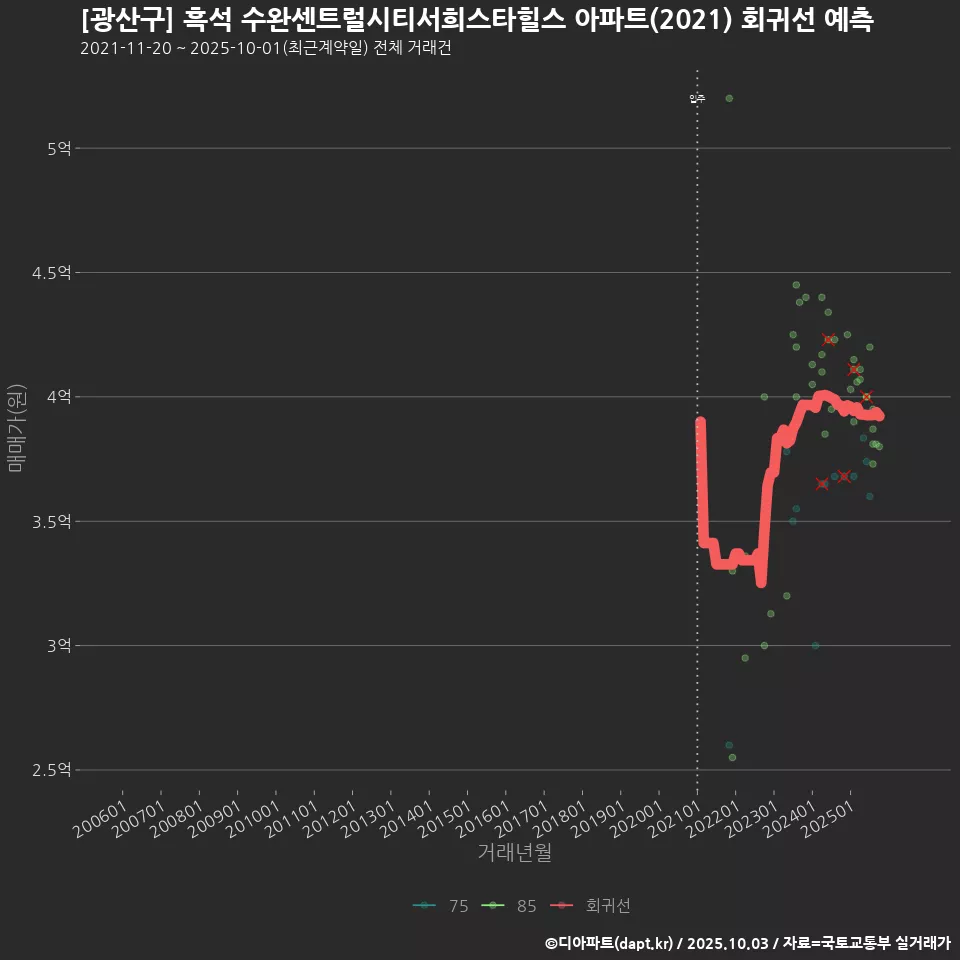 [광산구] 흑석 수완센트럴시티서희스타힐스 아파트(2021) 회귀선 예측