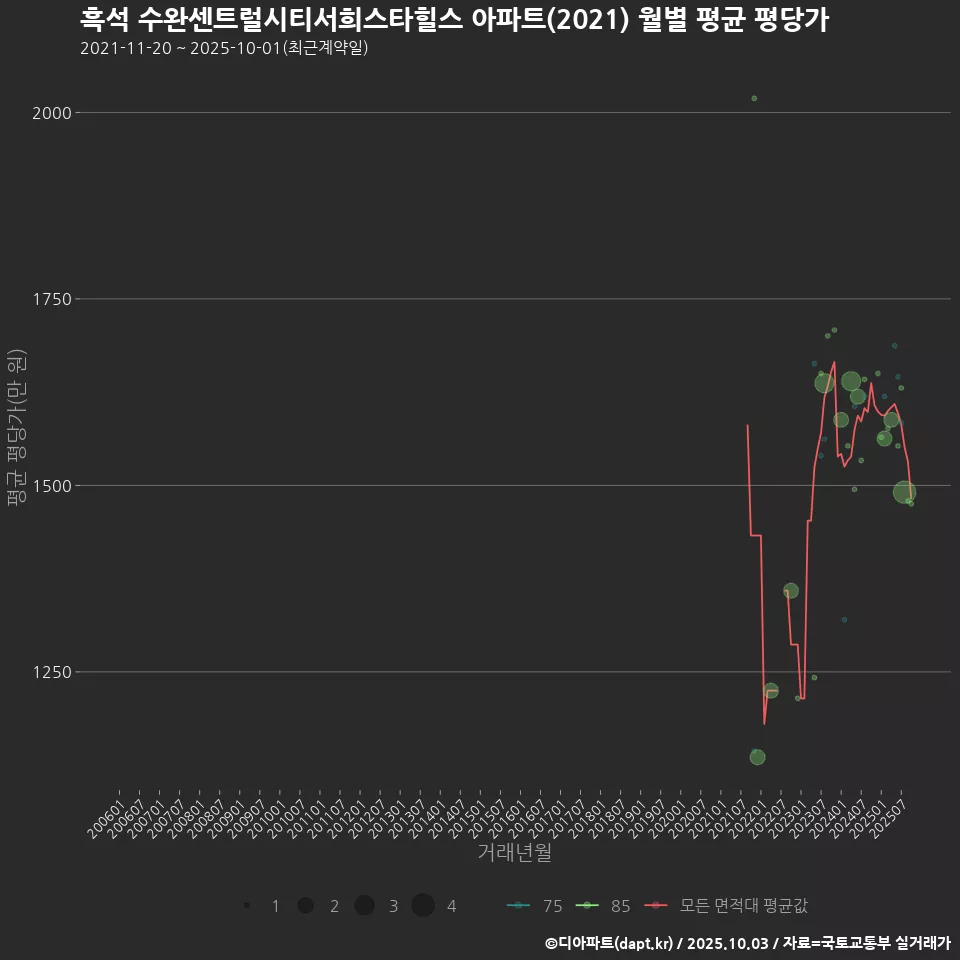 흑석 수완센트럴시티서희스타힐스 아파트(2021) 월별 평균 평당가