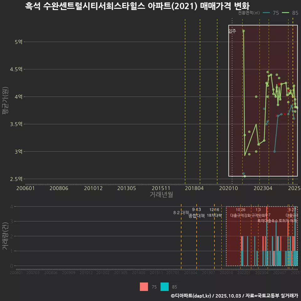 흑석 수완센트럴시티서희스타힐스 아파트(2021) 매매가격 변화