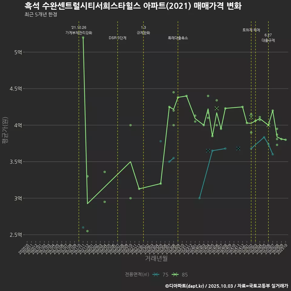 흑석 수완센트럴시티서희스타힐스 아파트(2021) 매매가격 변화